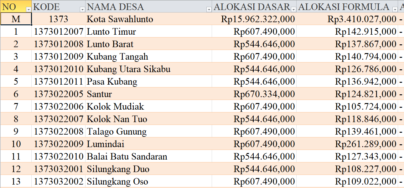 Tabel Rincian Dana Desa 2024 Kabupaten Sawah Lunto, Sumatera Barat: Ini Lengkapnya