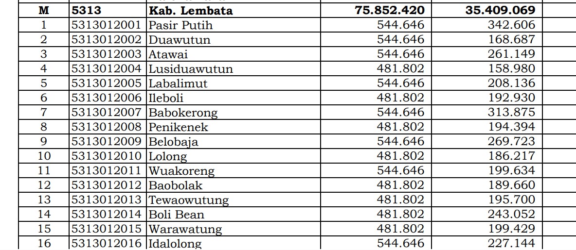 Ini Rincian Dana Desa 2024 Lembata, NTT! Simak Lengkapnya di Sini