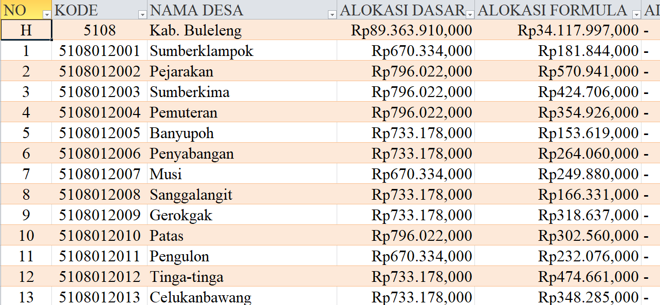 Tabel Rincian Dana Desa 2024 Kabupaten Buleleng, Bali: Ini Lengkapnya