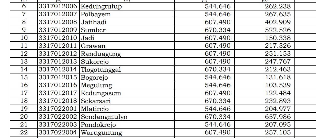 Simak Rincian Dana Desa 2024 Rembang 1, Jawa Tengah! 46 Desa 1 Miliar