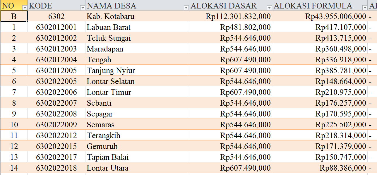 Tabel Rincian Dana Desa 2024 Kabupaten Kotabaru, Kalimantan Selatan: Ini Lengkapnya