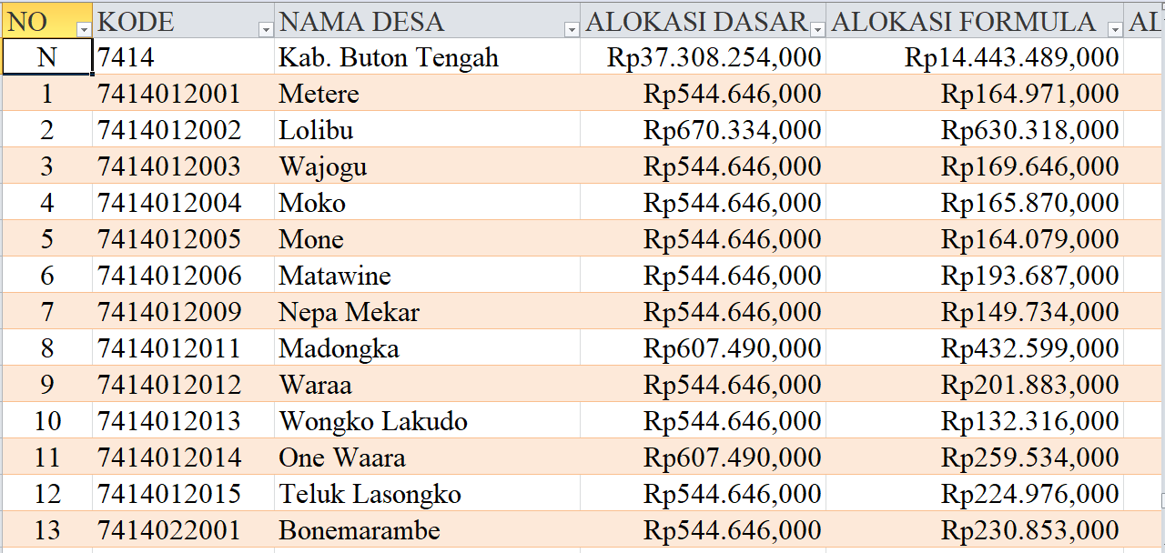 Tabel Rincian Dana Desa 2024 Kabupaten Buton Tengah, Sulawesi Tenggara: Ini Lengkapnya