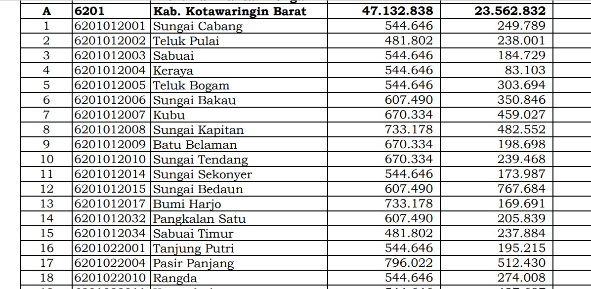 Rincian Dana Desa 2024 Kotawaringin Barat, Kalimantan Tengah: Simak Jawabannya di Sini