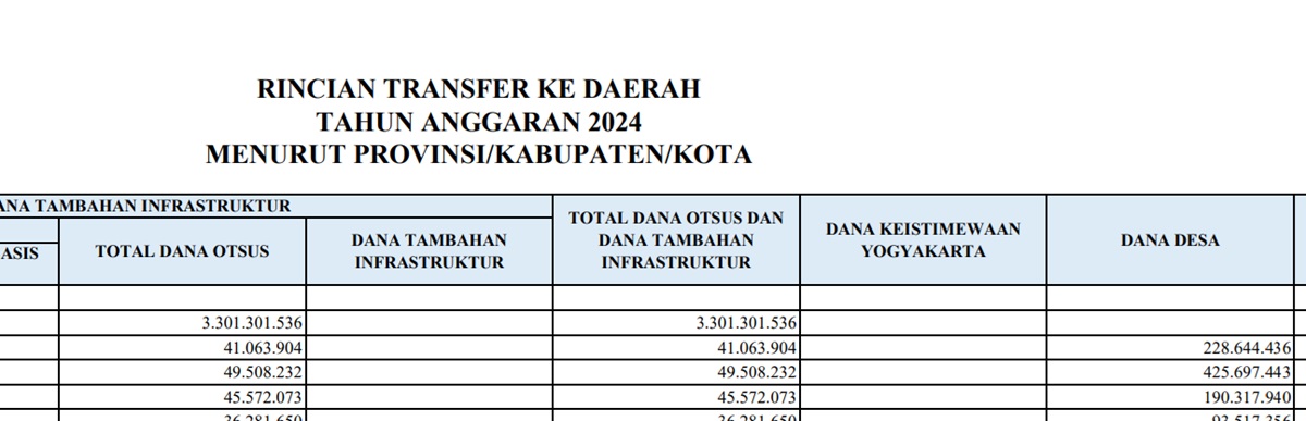 Ini Dia Pagu Dana Desa (DD) 2024 untuk Provinsi Bengkulu: Bengkulu Utara Raih DD Terbesar