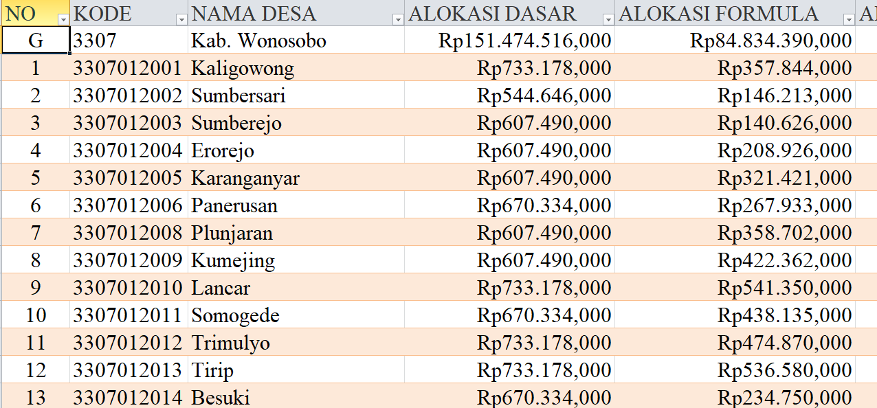 Tabel Dana Desa 2024 Kabupaten Wonosobo, Jawa Tengah: Simak Rinciannya di Sini