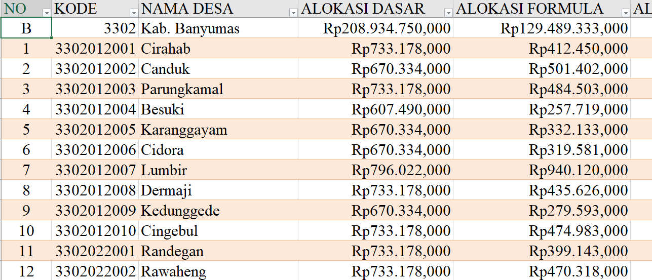 Tabel Dana Desa 2024 Kabupaten Banyumas, Jawa Tengah: Simak Rinciannya di Sini