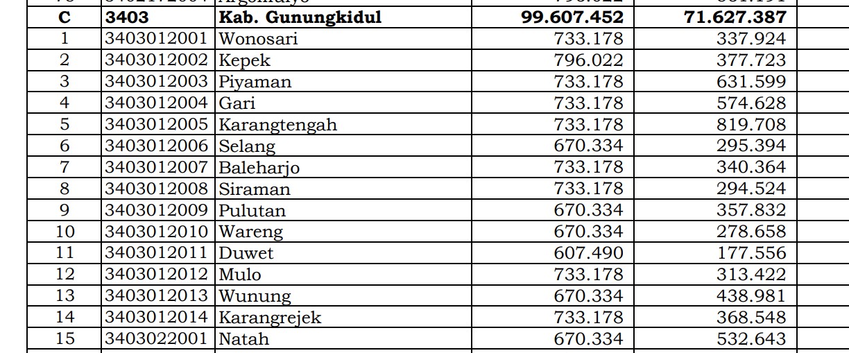 Simak Rincian Dana Desa 2024 Gunungkidul 1, Yogyakarta! 111 Desa 1 Miliar