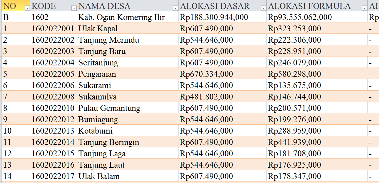 Tabel Dana Desa 2024 Kabupaten OKI, Sumatera Selatan: Simak Rinciannya di Sini