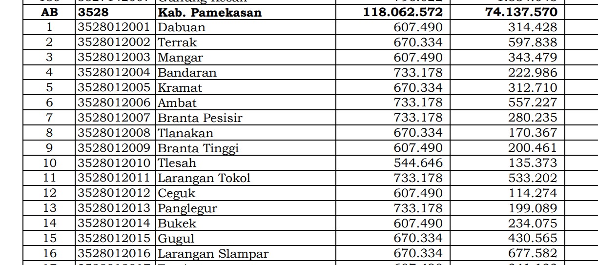 Dana Desa Tiap Desa 2024 di Pamekasan, Jawa Timur: 85 Desa 1 Miliar