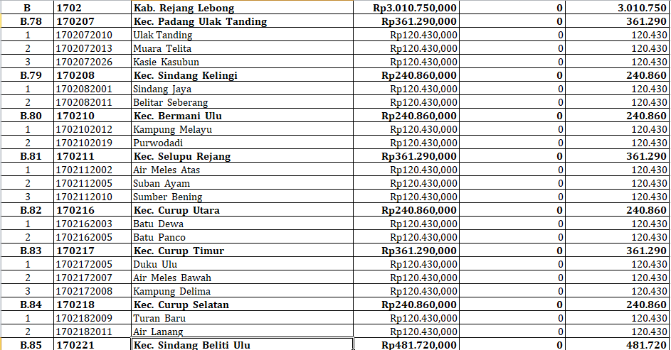 25 Desa di Rejang Lebong Terima Insentif Desa 2024: Rincian dan Jumlah Dana