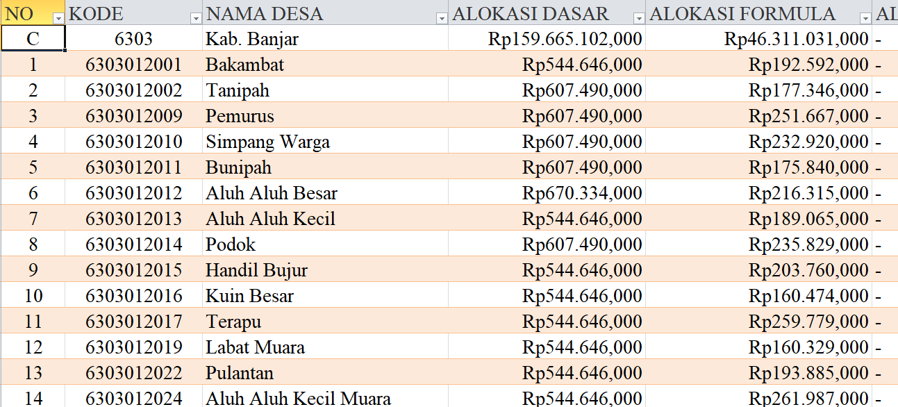 Tabel Rincian Dana Desa 2024 Kabupaten Banjar, Kalimantan Selatan: Ini Lengkapnya