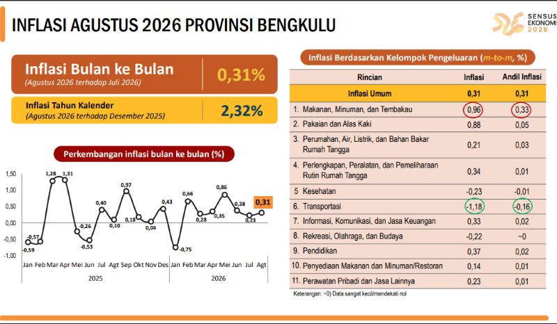BPS Bongkar Biaya Hidup Bengkulu: Kontrak Rumah dan BBM Rumah Tangga Ikut Mengerek Inflasi