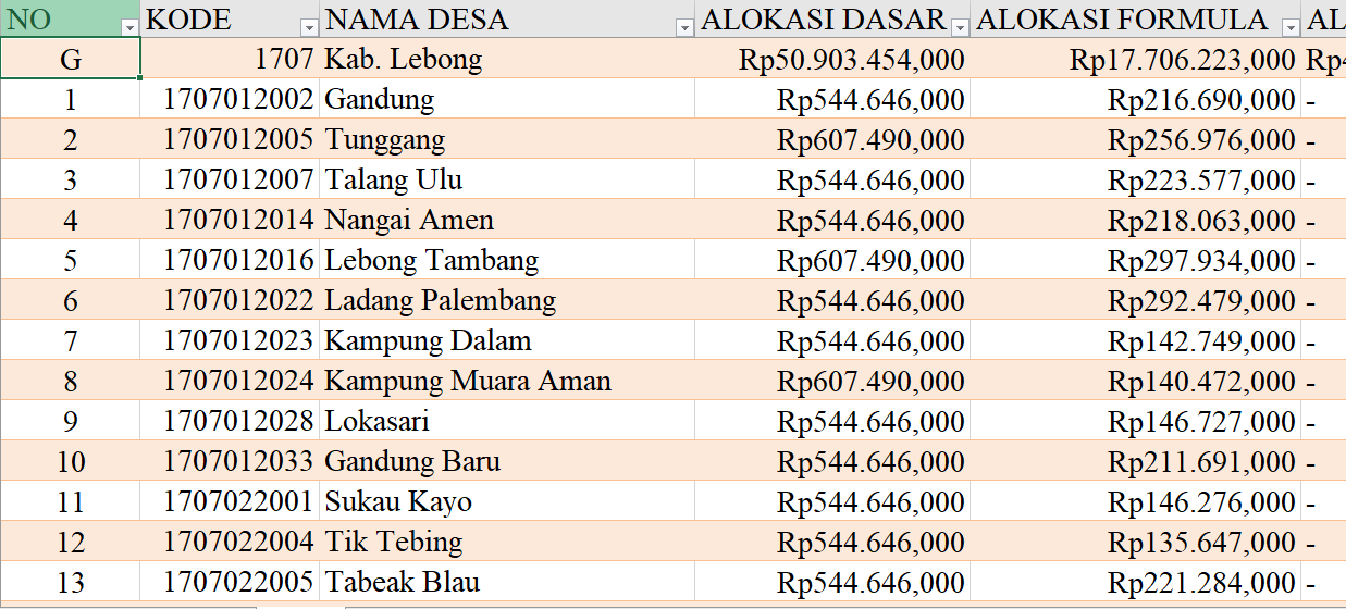 Tabel Dana Desa 2024 Kabupaten Lebong, Bengkulu: Simak Rinciannya di Sini