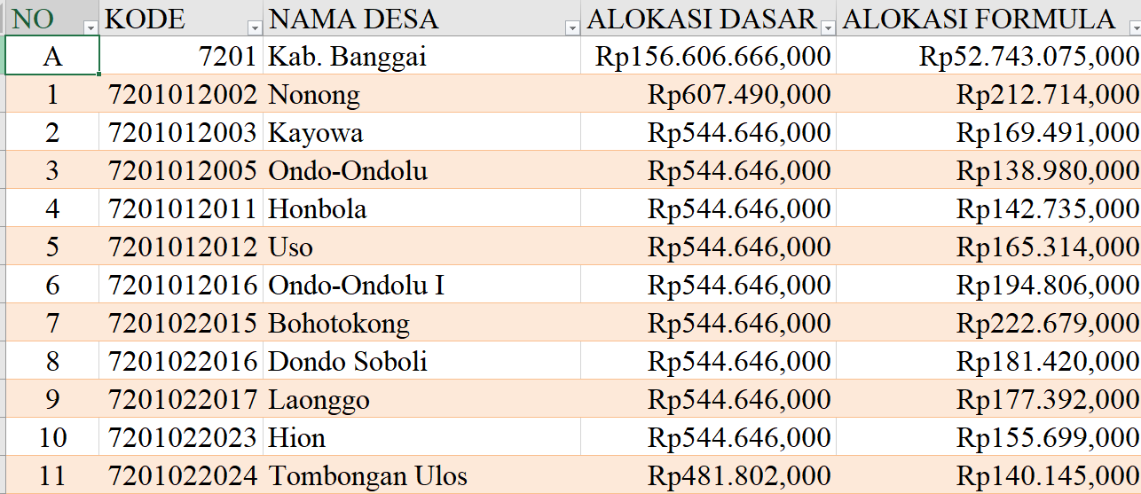 Tabel Rincian Dana Desa 2024 Kabupaten Banggai, Sulawesi Tengah: Ini Lengkapnya