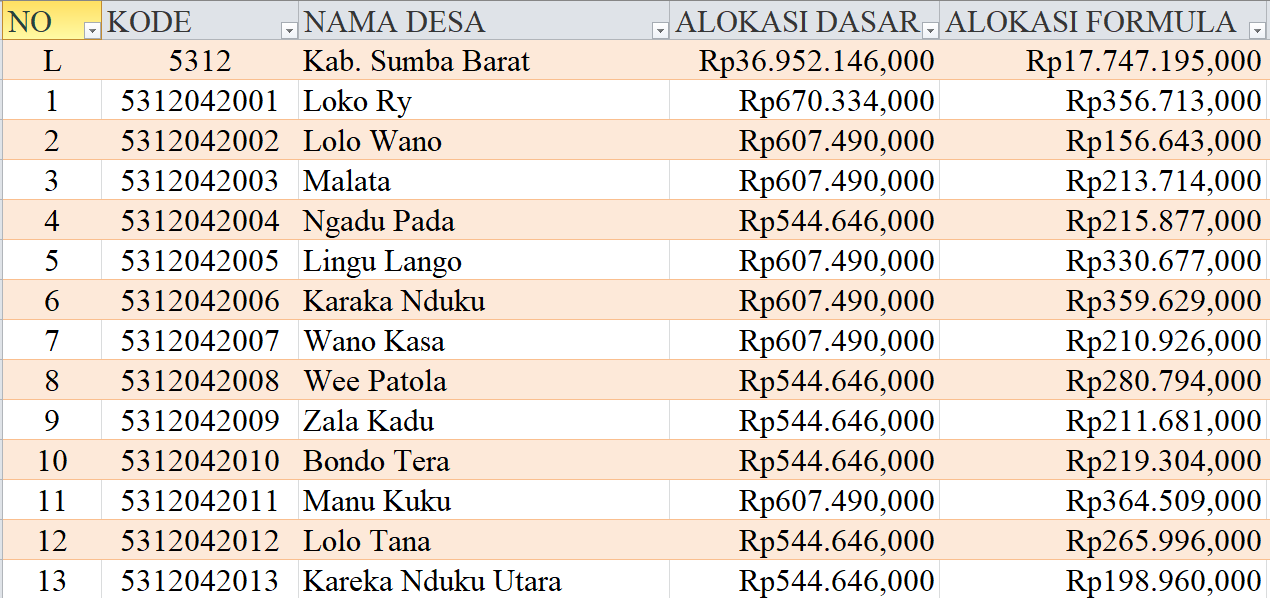 Tabel Rincian Dana Desa 2024 Kabupaten Sumba Barat, NTT: Ini Lengkapnya