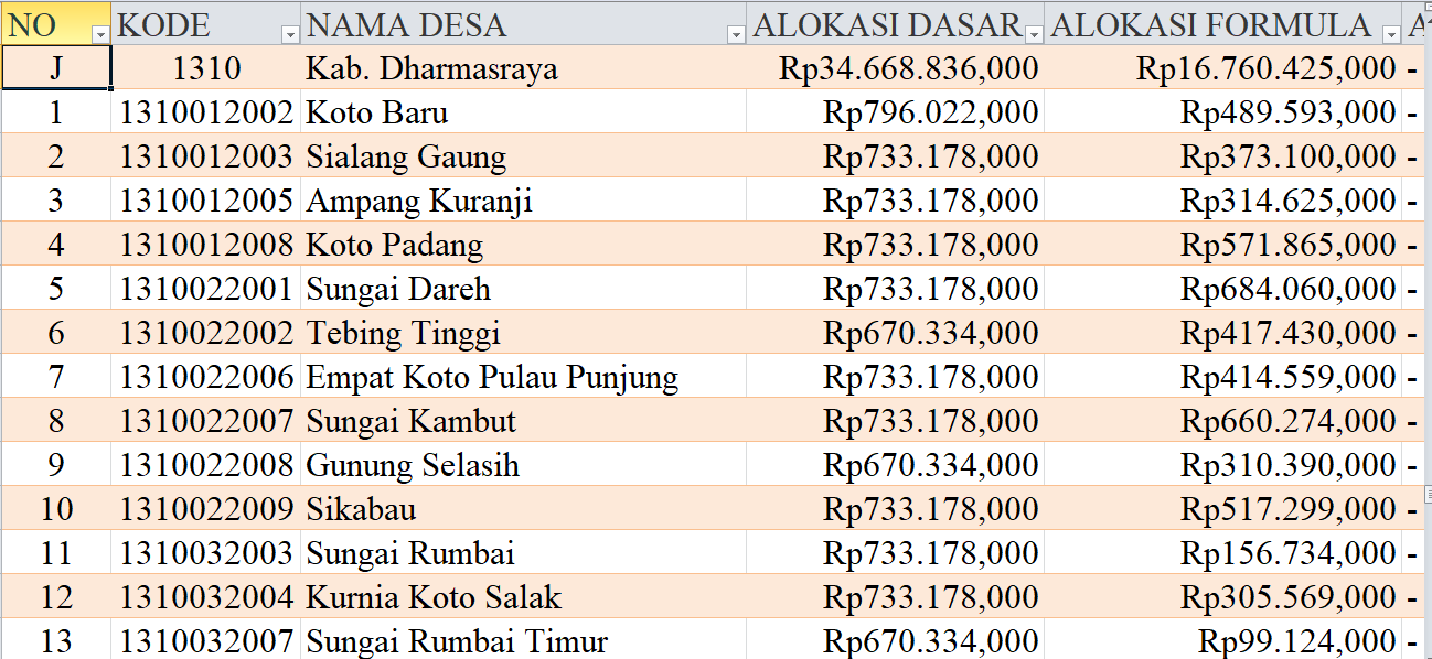 Tabel Rincian Dana Desa 2024 Kabupaten Dharmasraya, Sumatera Barat: Ini Lengkapnya