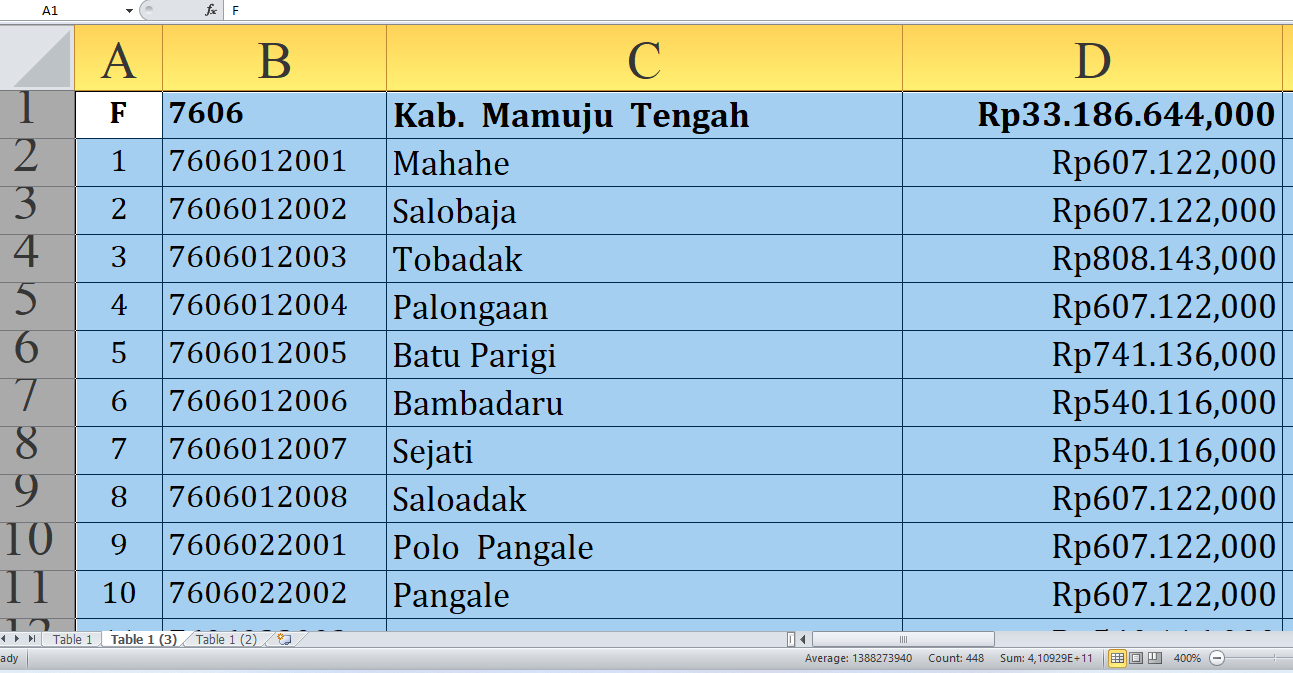 Rincian Dana Desa 2025 Tiap Desa di Mamuju Tengah Sulawesi Barat, Total Rp50,8 Miliar: Ini Desa Terbesar