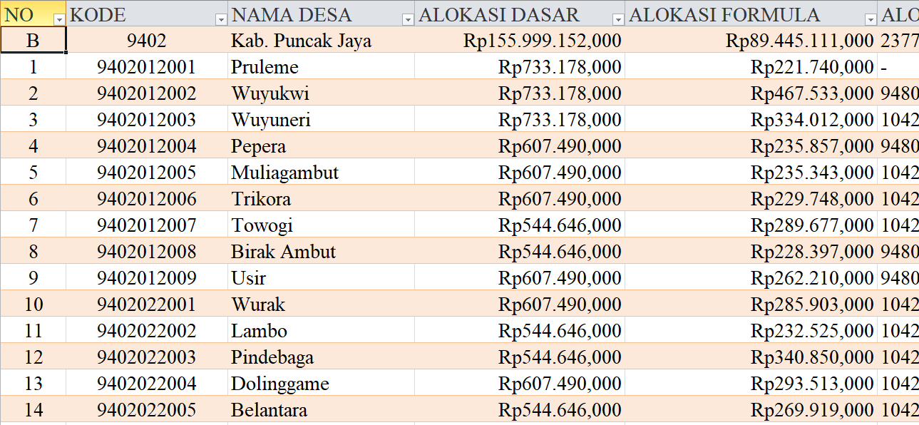 Tabel Rincian Dana Desa 2024 Kabupaten Puncak Jaya, Papua Tengah: Ini Lengkapnya