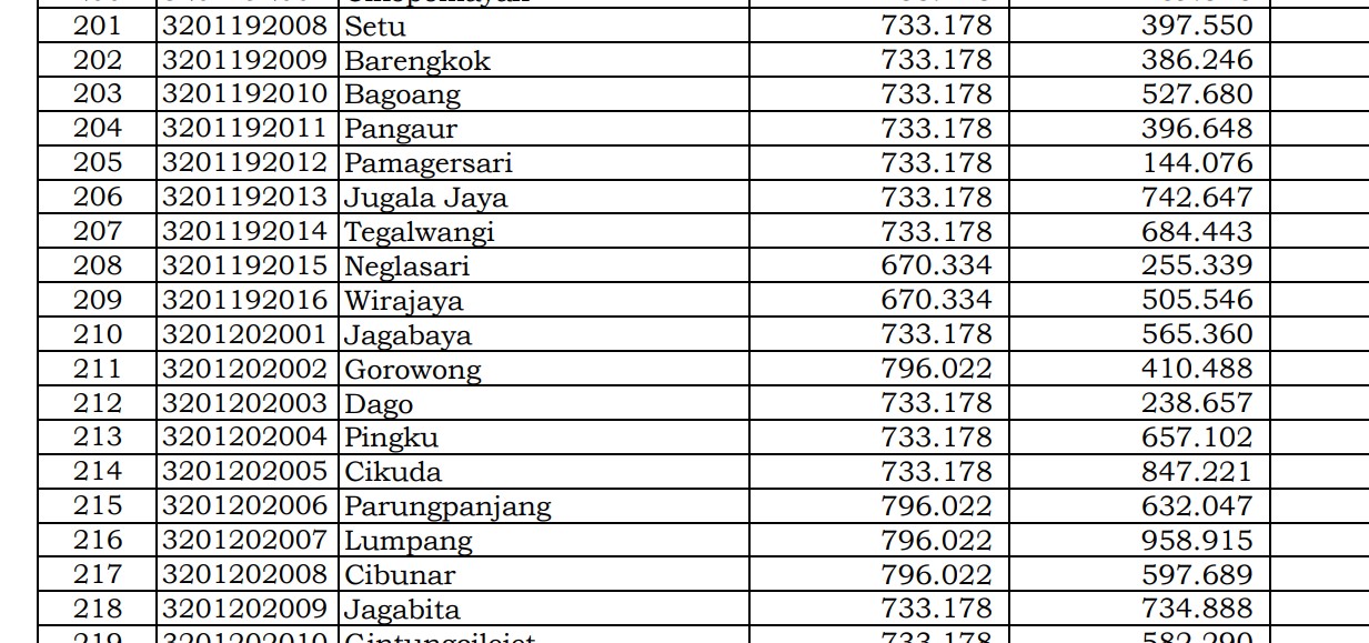Rincian Dana Desa 2024 Bogor 2, Jawa Barat! Simak Jawabannya di Sini 