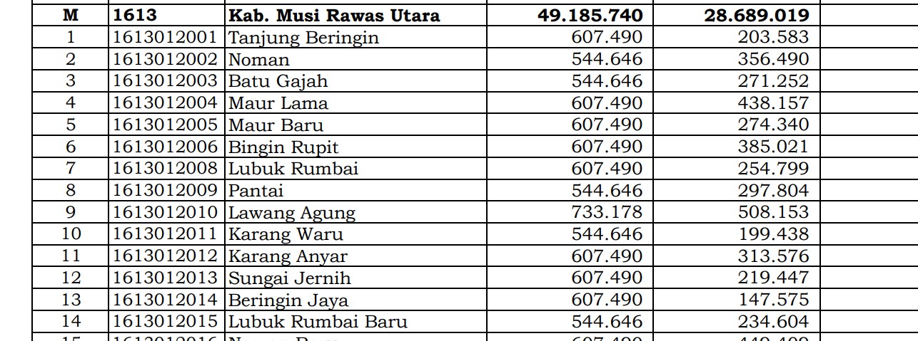 Pembagian Dana Desa 2024 Musi Rawas Utara, Sumatera Selatan: 30 Desa 1 Miliar