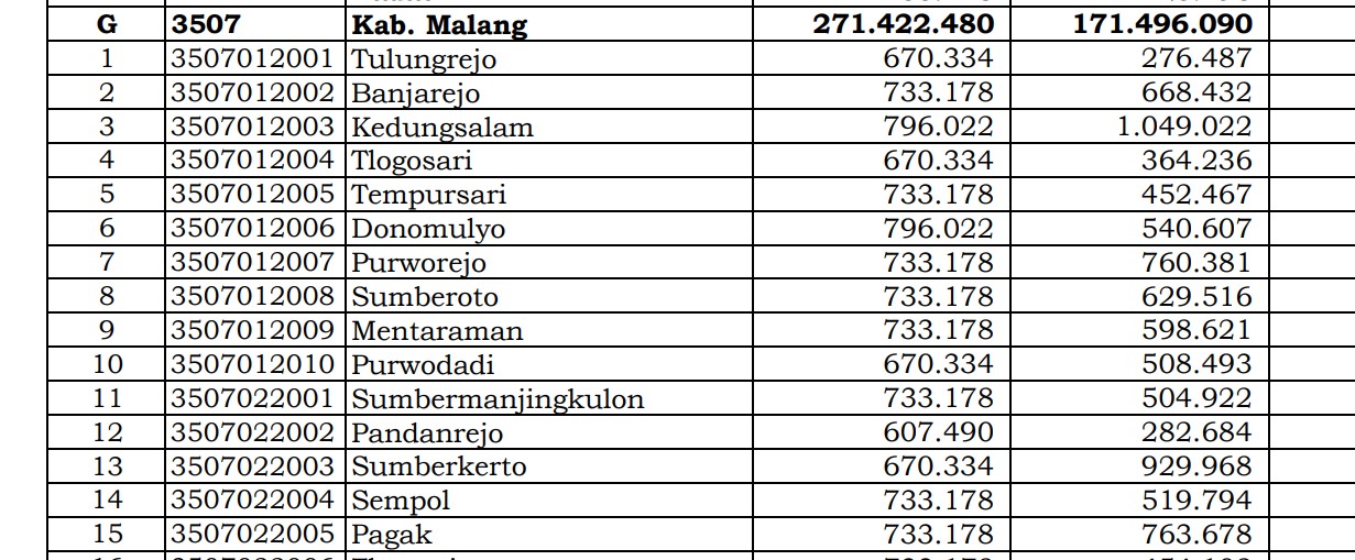 Berapa Rincian Dana Desa 2024 Malang 1, Jawa Timur: di Sini Lengkapnya