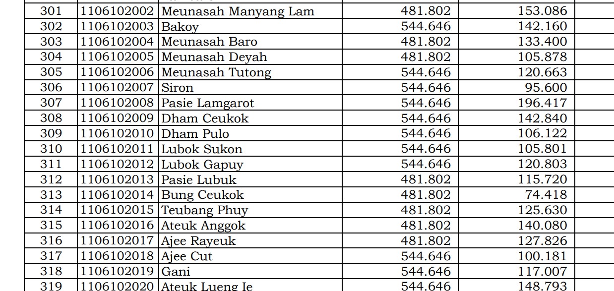 Dana Desa Tiap Desa 2024 Aceh Besar 3: Simak di Sini