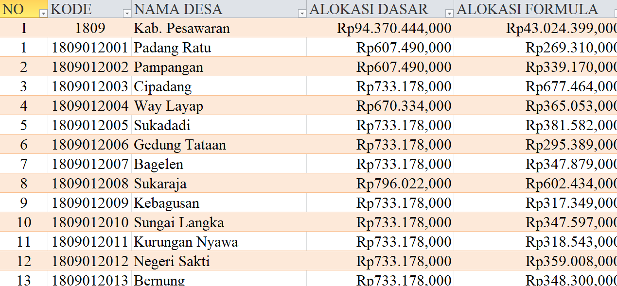 Tabel Rincian Dana Desa 2024 Kabupaten Pesawaran, Lampung: Ini Lengkapnya