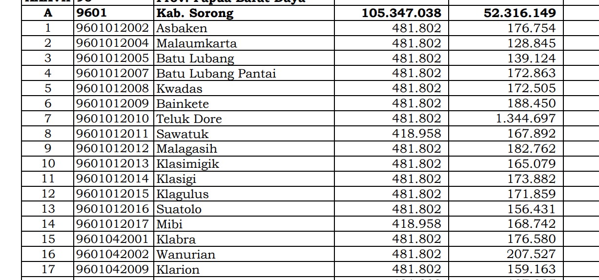 Rincian Dana Desa 2024 Sorong Papua Barat Daya Bagian 1: di Sini Lengkapnya