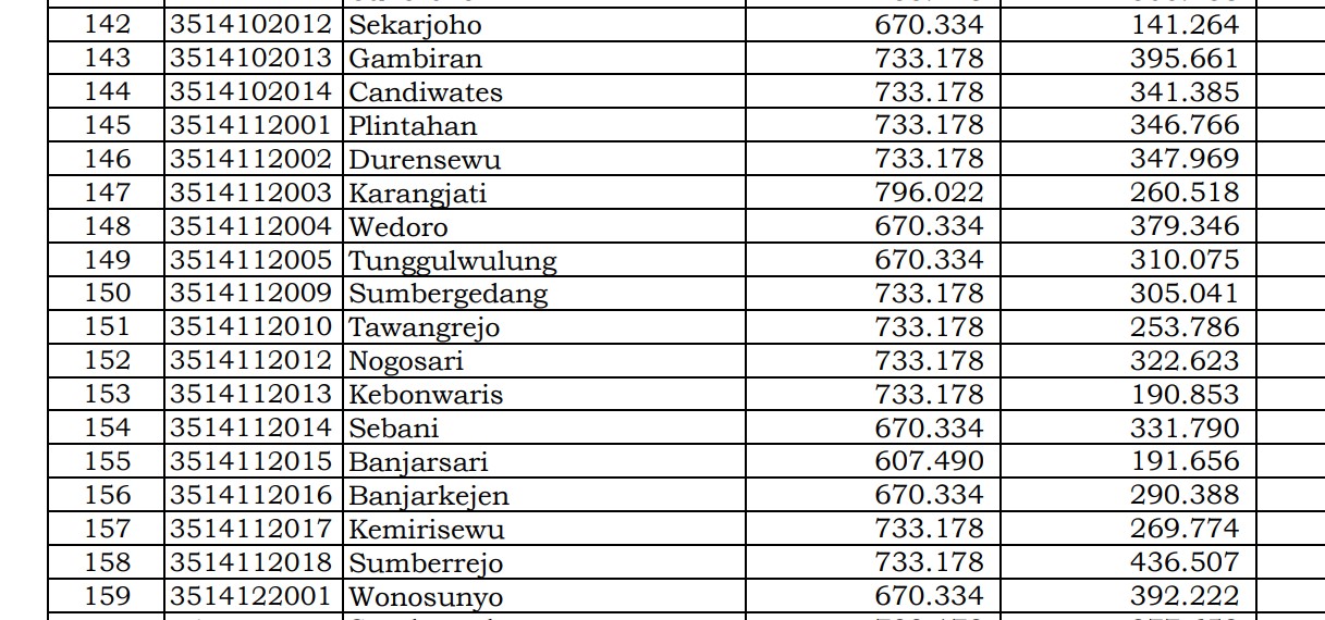 Dana Desa Tiap Desa 2024 Pasuruan 2, Jawa Timur: Ini Rinciannya