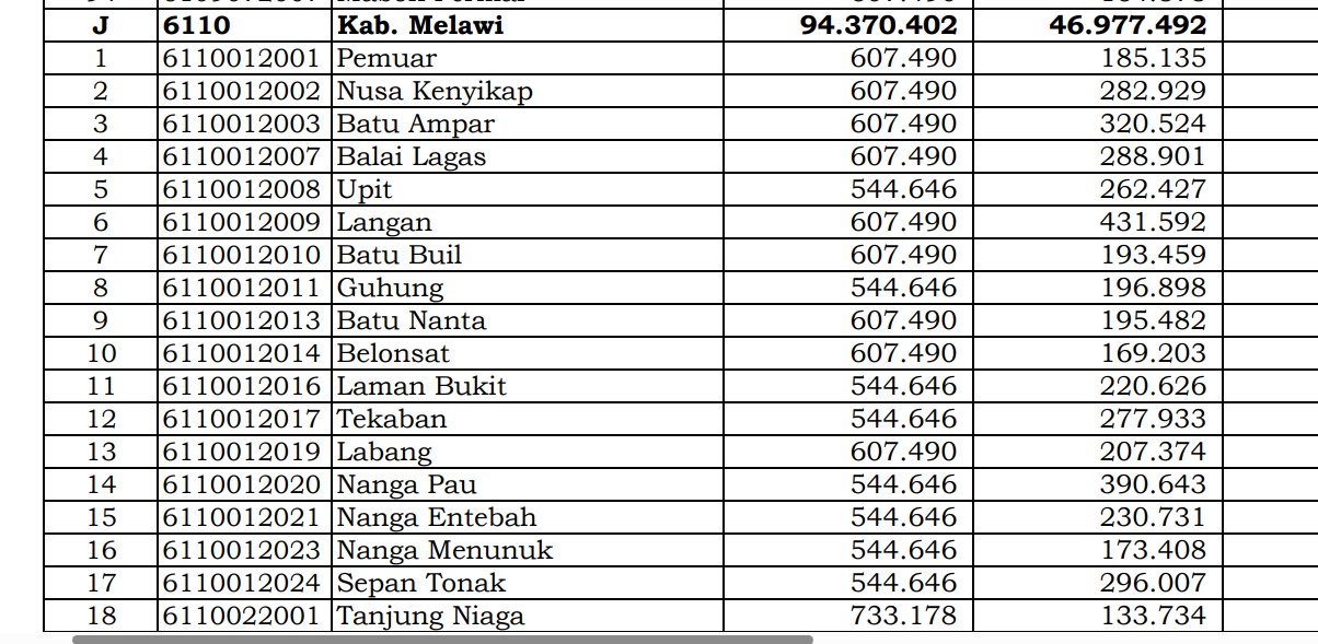 Rincian Dana Desa 2024 Melawi, Kalimantan Barat! Cek Jawabannya di Sini