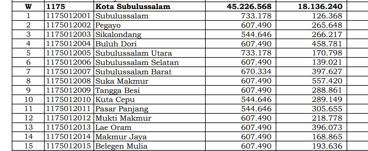 Dana Desa Tiap Desa 2024 di Subulussalam, Aceh: Desa 1 Miliar