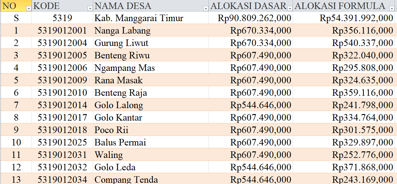 Tabel Rincian Dana Desa 2024 Kabupaten Manggarai Timur, NTT: Ini Lengkapnya