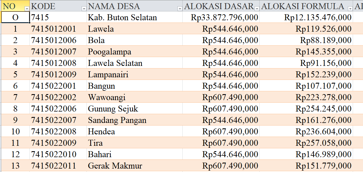 Tabel Rincian Dana Desa 2024 Kabupaten Buton Selatan, Sulawesi Tenggara: Ini Lengkapnya