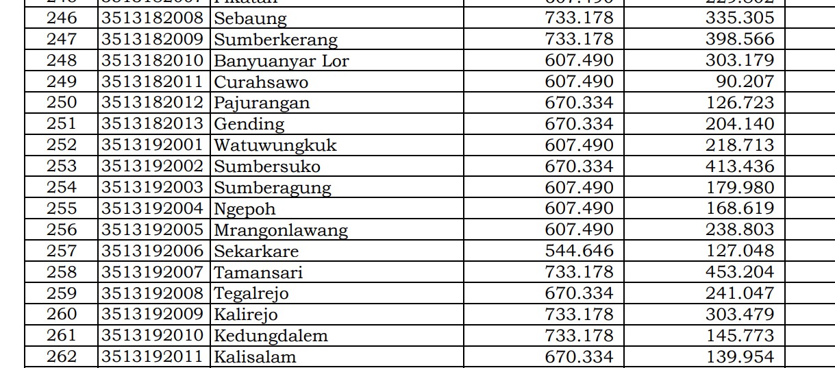 Dana Desa Tiap Desa 2024 Probolinggo 3, Jawa Timur: Simak di Sini 