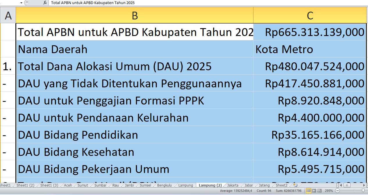 Rp665,31 miliar dari APBN untuk APBD Kota Metro 2025: Berapa yang Dialokasikan untuk Proyek dan DBH?