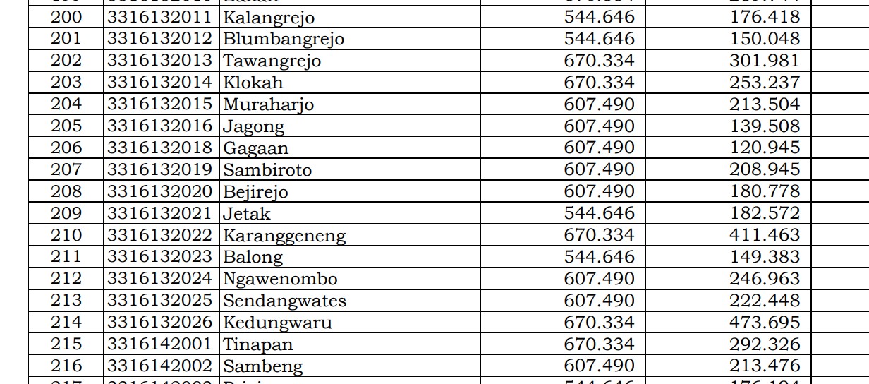 Rincian Dana Desa 2024 Blora 2, Jawa Tengah! Simak Jawabannya di Sini 