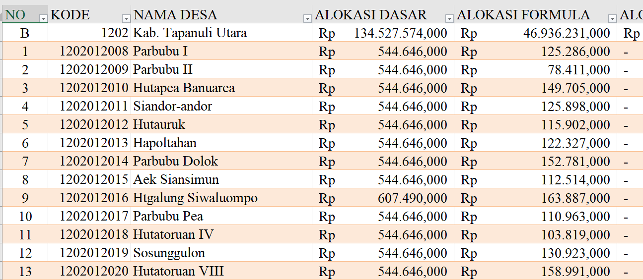 Tabel Dana Desa 2024 Kabupaten Tapanuli Utara, Sumatera Utara: Simak Rinciannya di Sini