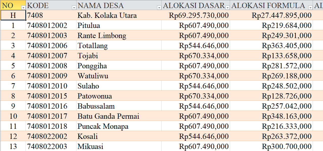 Tabel Rincian Dana Desa 2024 Kabupaten Kolaka Utara, Sulawesi Tenggara: Ini Lengkapnya