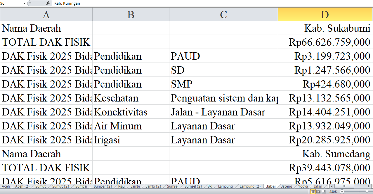 Rincian Pagu Dana DAK Fisik 2025 untuk Jawa Barat: Kabupaten Sukabumi, Sumedang, Tasikmalaya, dan Pangandaran