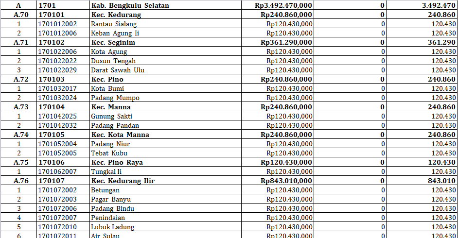 28 Desa di Bengkulu Selatan Terima Insentif Desa 2024: Berikut Rinciannya