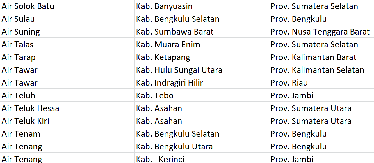 Nama Populer, Kata ‘Air’ Digunakan 226 Desa se-Indonesia, Jangan-jangan Desamu Termasuk? Ini Daftar Lengkapnya