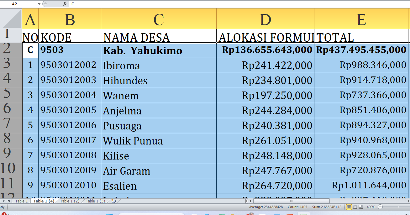 Detail Dana Desa 2025 di Yahukimo Provinsi Papua Pegunungan: Rp437,4 Miliar, Simak untuk Desa A-K 