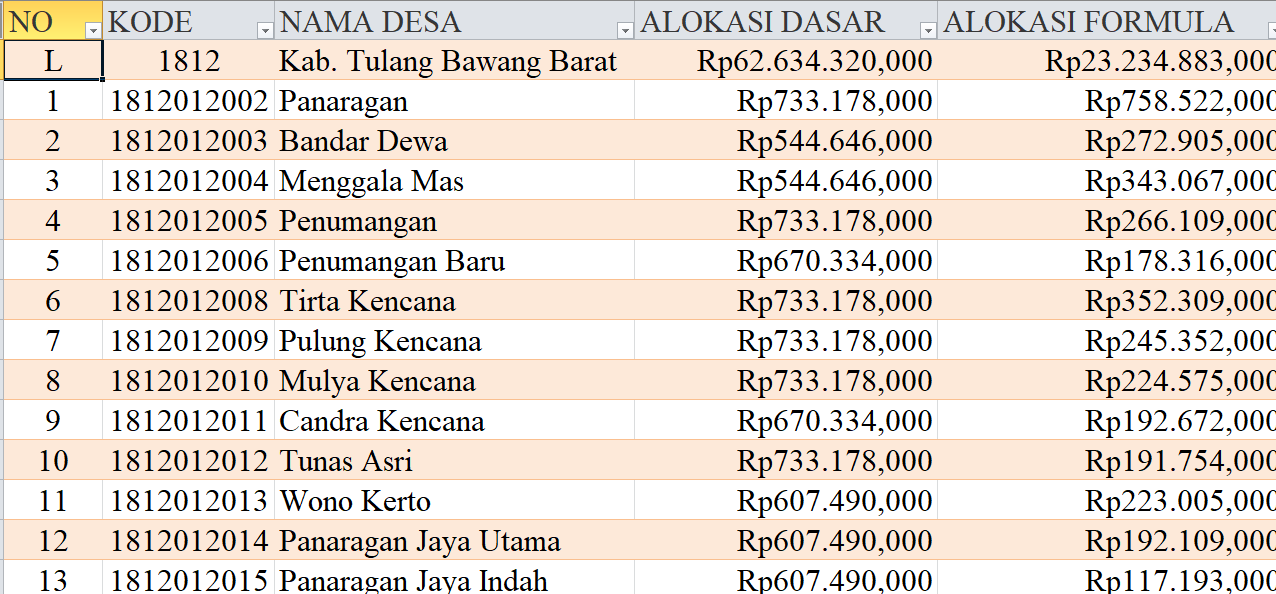Tabel Rincian Dana Desa 2024 Kabupaten Tulang Bawang Barat, Lampung: Ini Lengkapnya