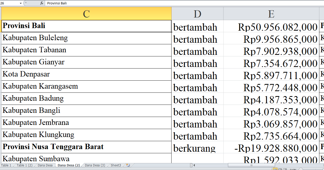 Dana Desa 2025 untuk Kabupaten di Bali Bertambah Rp50 Miliar: Berikut Rinciannya