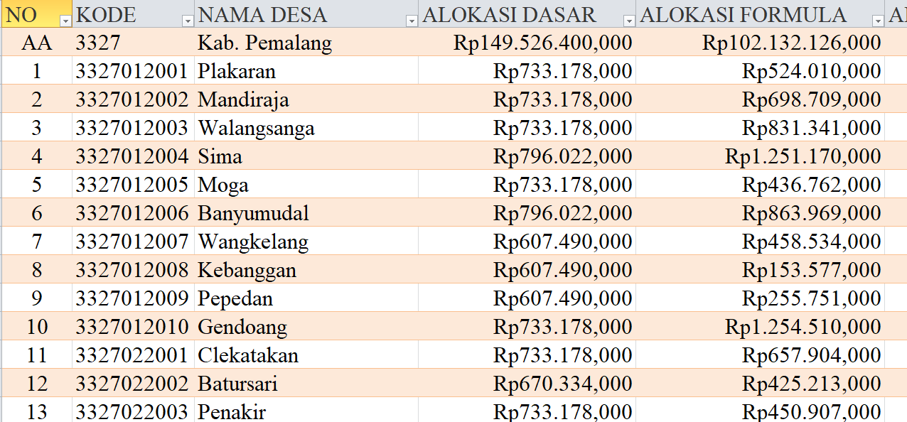 Tabel Dana Desa 2024 Kabupaten Pemalang, Jawa Tengah: Simak Rinciannya di Sini