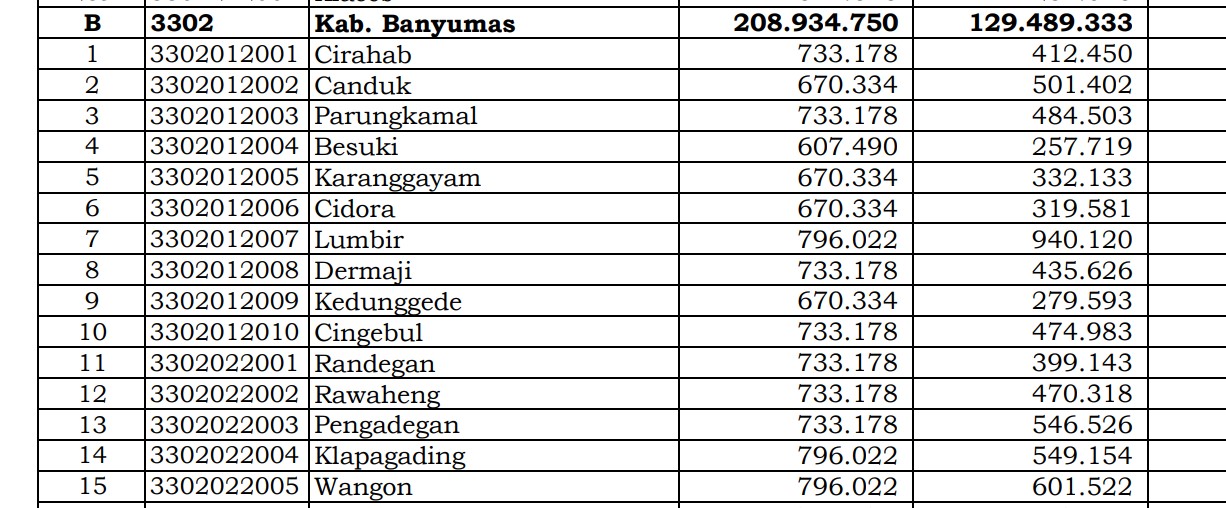 Jawa Tengah 2: Ini Desa Mendapatkan Dana Desa 2024 Diatas 1 Miliar