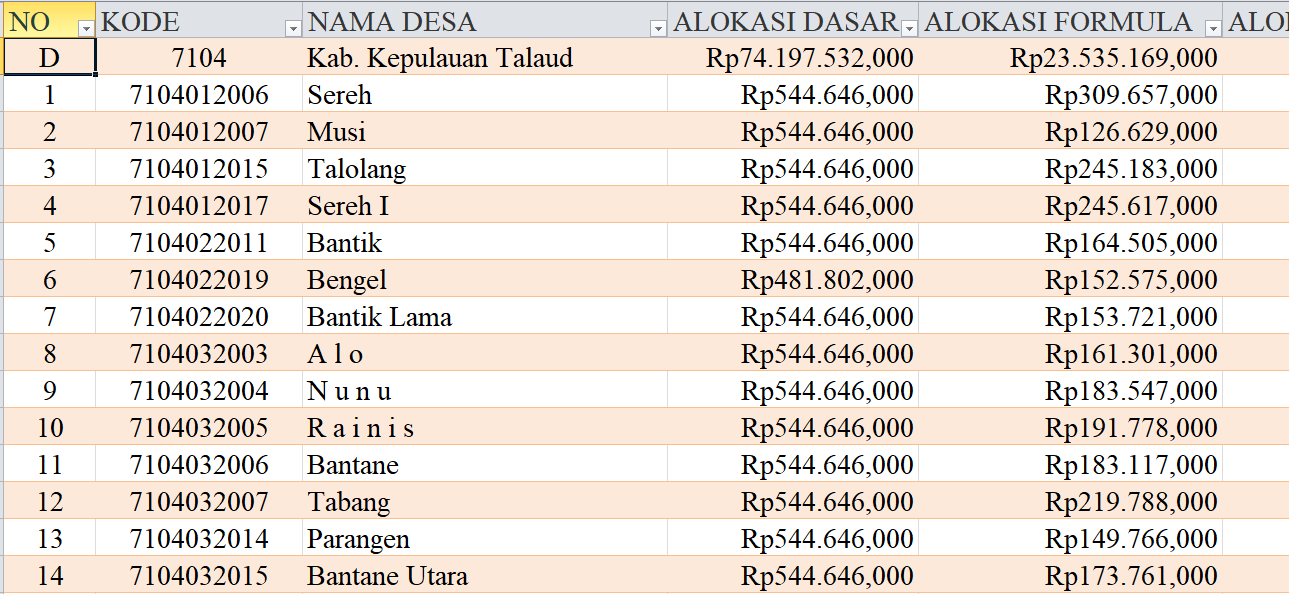Tabel Rincian Dana Desa 2024 Kabupaten Kepulauan Talaud, Sulawesi Utara: Ini Lengkapnya