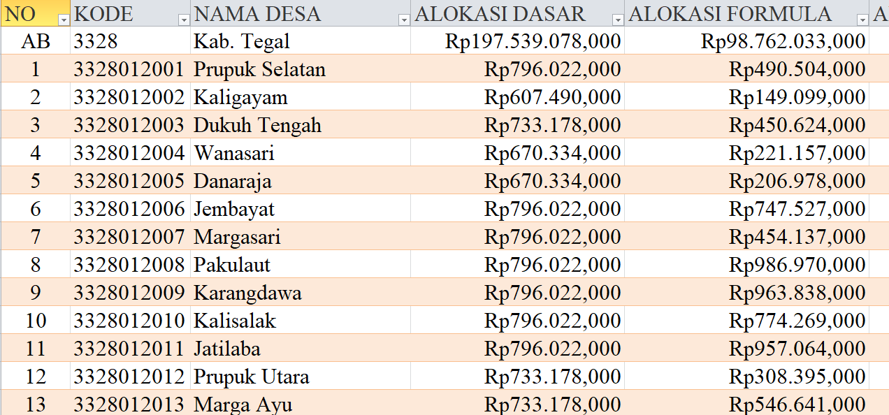 Tabel Dana Desa 2024 Kabupaten Tegal, Jawa Tengah: Simak Rinciannya di Sini