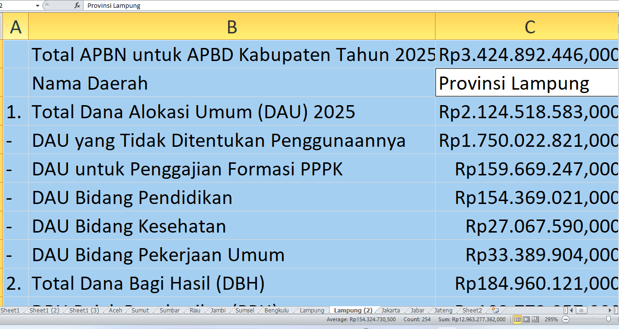 APBN 2025 Guyurkan Rp3,42 Triliun ke Lampung: untuk Proyek Fisik, Tunjangan Guru, dan Gaji PPPK