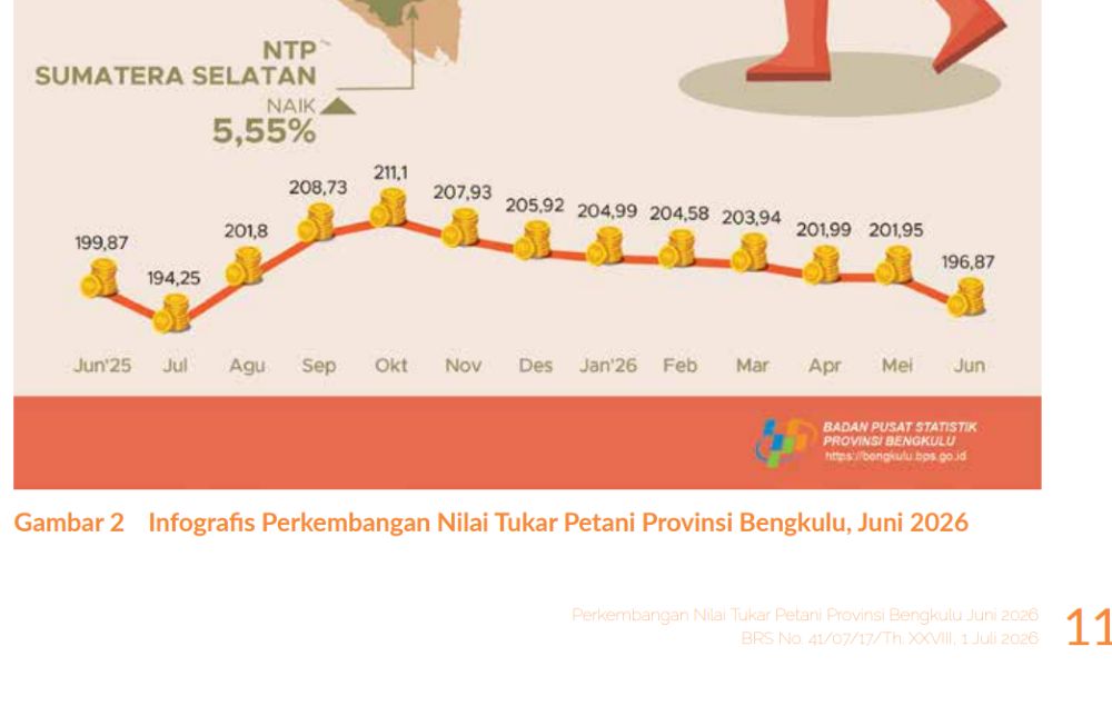 Pendapatan Peternak dan Nelayan Bengkulu Tertekan, BPS Catat Nilai Tukar Turun pada Juni 2026